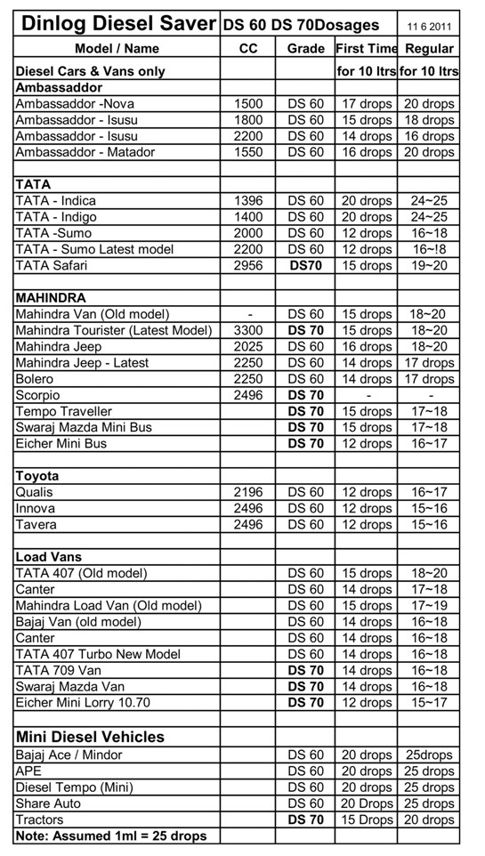 Ds 60 Dosages